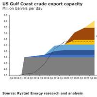 Graph: Rystad Energy