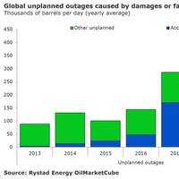 Graph: Rystad Energy