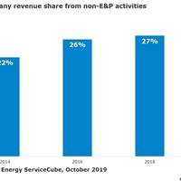 Graph: Rystad Energy