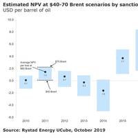Graph: Rystad Energy
