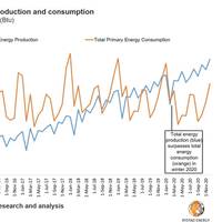Graph: Rystad Energy