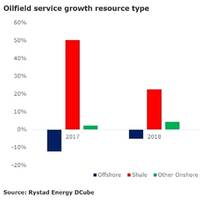 Graph: Rystad Energy