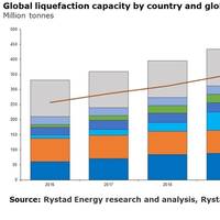 Graph: Rystad Energy