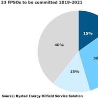 Graph: Rystad Energy