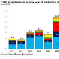Graph: Rystad Energy
