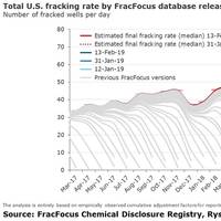 Graph: Rystad Energy