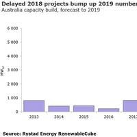Graph: Rystad Energy