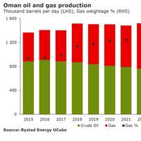 Graph: Rystad Energy