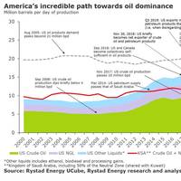 Graph: Rystad Energy