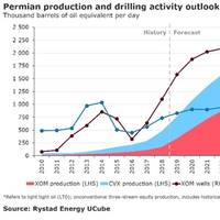 Graph: Rystad Energy