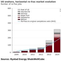 Graph: Rystad Energy