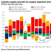 Graph: Rystad Energy