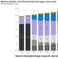 Graph: Rystad Energy