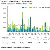 Graph: Rystad Energy