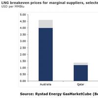 Graph: Rystad Energy