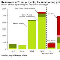 Graph: Rystad Energy