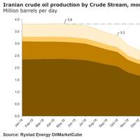 Graph: Rystad Energy