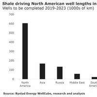 Graph: Rystad Energy