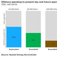 Graph: Rystad Energy