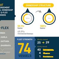 Graphic: Nakilat