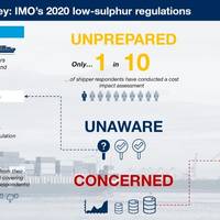 Graphics: Drewry Supply Chain Advisors - IMO 2020 Global Emissions Regulation Survey Sept 2018