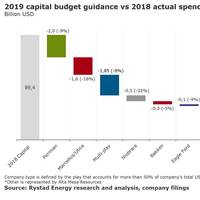 Graphics: Rystad Energy