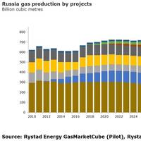 Graphics: Rystad Energy