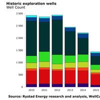 Image: Rystad Energy