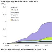 Image: Rystad Energy