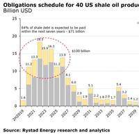 Image: Rystad Energy