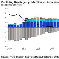 Image: Rystad Energy