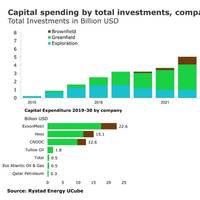 Image: Rystad Energy