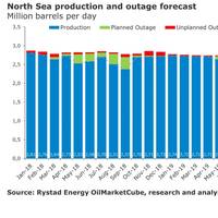 Image: Rystad Energy