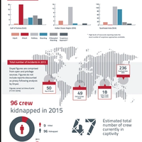 Maritime Crime Figures for 2015