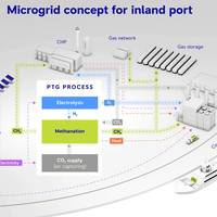 Microgrid Concept for Inland Port: In the MethanGrid research group DVGW, Rolls-Royce Power Systems and other partners have developed a complete locally coupled energy supply system for the Karlsruhe inland port facility. Electricity, gas, heating, industry and transport - all the current sectors - are coupled by means of this microgrid so that the available energy, including renewables, can be optimally exploited. Image courtesy Rolls-Royce Power System/MethanQuest