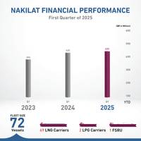Nakilat announced its financial results for the first quarter of 2025, ending March 31. Credit: Nakilat