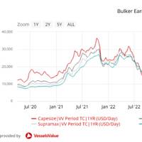 Overall sale and purchase levels for Bulkers have fallen year on year. Credit: Veson Nautical