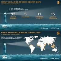 Graphics: International Chamber of Commerce's (ICC) International Maritime Bureau's (IMB)