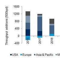 Refinery throughput growth by region ('000 bpd) (Source: Drewry’s Tanker Forecaster report)