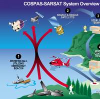 SARSAT System Overview (NOAA Photo).