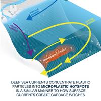 Simplified graphic showing how seafloor currents create microplastics hotspots in the deep-sea. Image Courtesy NOCS