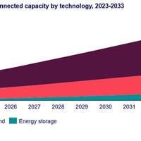Solar: Cumulative installed global solar PV capacity to nearly quadruple from 2024 to 2033. Source Wood Mackenzie

