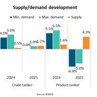 Source: BIMCO