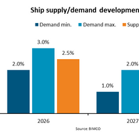 Source: BIMCO