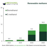 Source: Methanol Institute