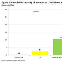 Source: Rystad Energy