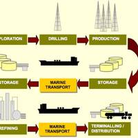 Tankship trade factor: Courtesy of McQuilling Services