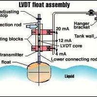 This diagram shows the LVDT level sensor attached to the side of a tank using a flat-hook assembly. The high-permeability core follows the position of the stainless-steel float. The LVDT electronics sense the core position using magnetic induction. Output is a 4 to 20-mA instrumentation current loop corresponding to the position of the core in the LVDT body.