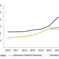 VLGCs supply-demand gap (Source: Drewry Maritime Research)
