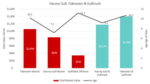 (Source: VesselsValue)